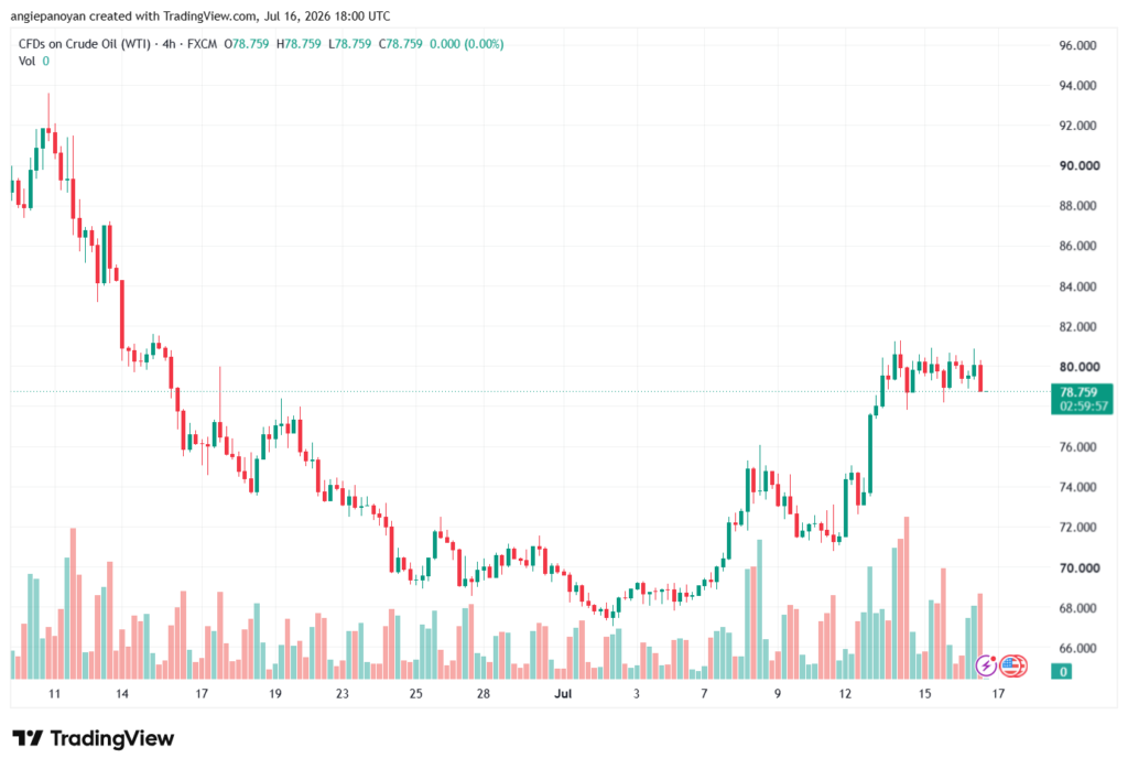 تحليل النفط CRUDE OIL -17-07-2026
