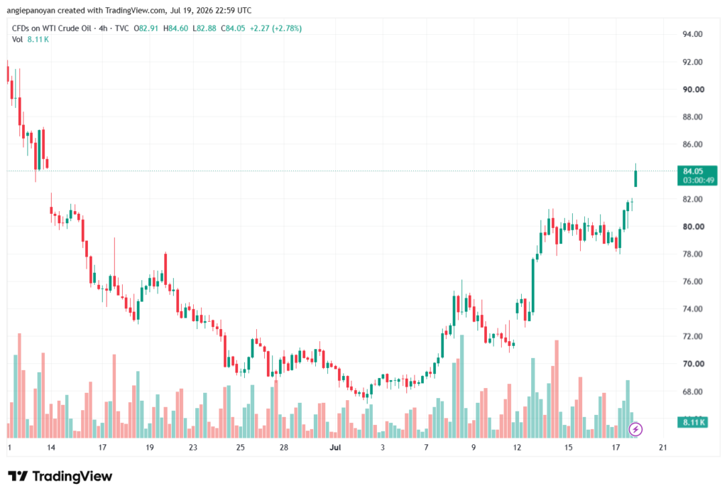 تحليل النفط CRUDE OIL -20-07-2026