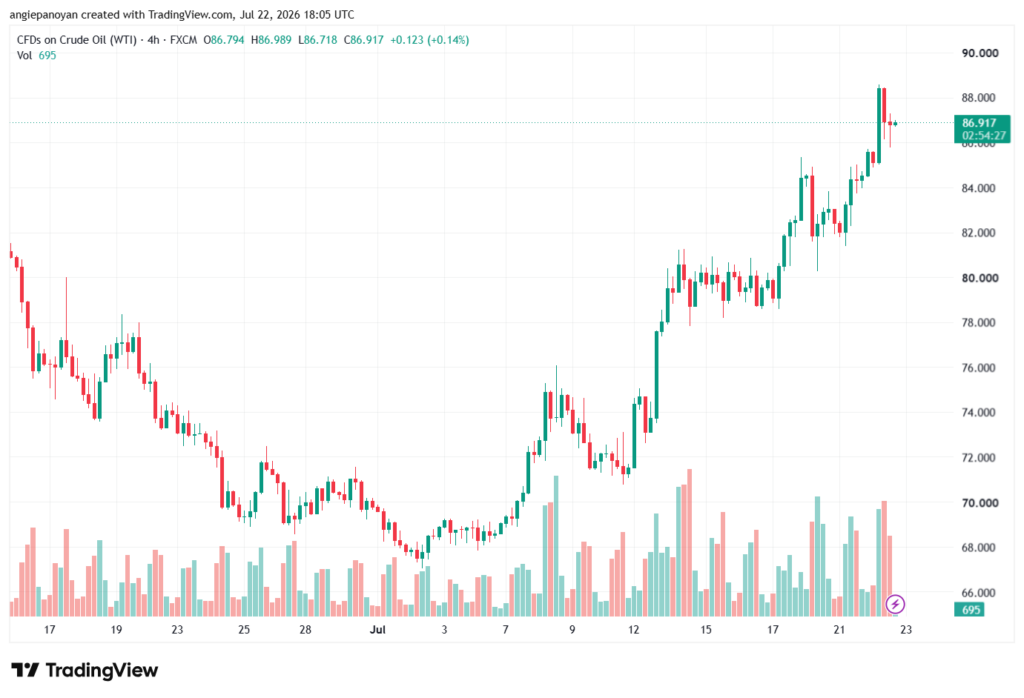 تحليل النفط CRUDE OIL -23-07-2026