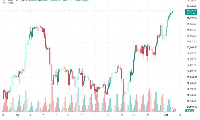 تحليل مؤشر داكس الفني DAX-04-08-2026