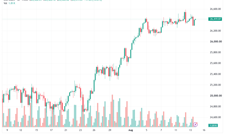 تحليل مؤشر داكس الفني DAX-14-08-2026