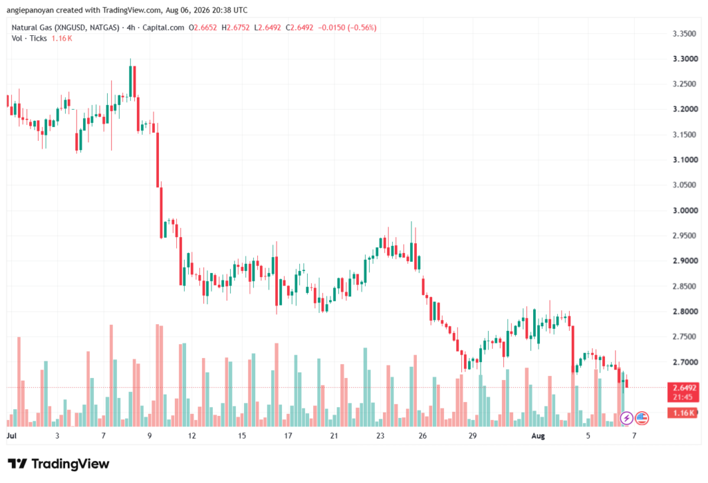 تحليل الغاز الطبيعي NATURAL GAS 07-08-2026