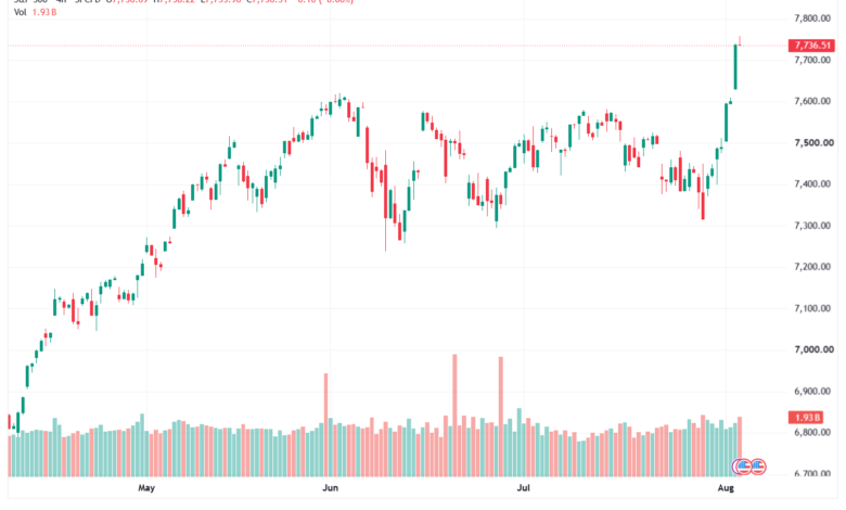 تحليل ستاندرد آند بورز 05-08-2026 S&P 500