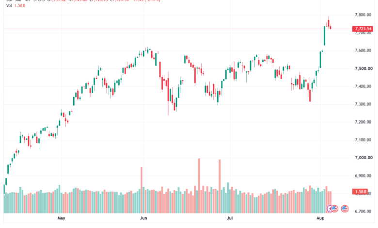 تحليل ستاندرد آند بورز 06-08-2026 S&P 500