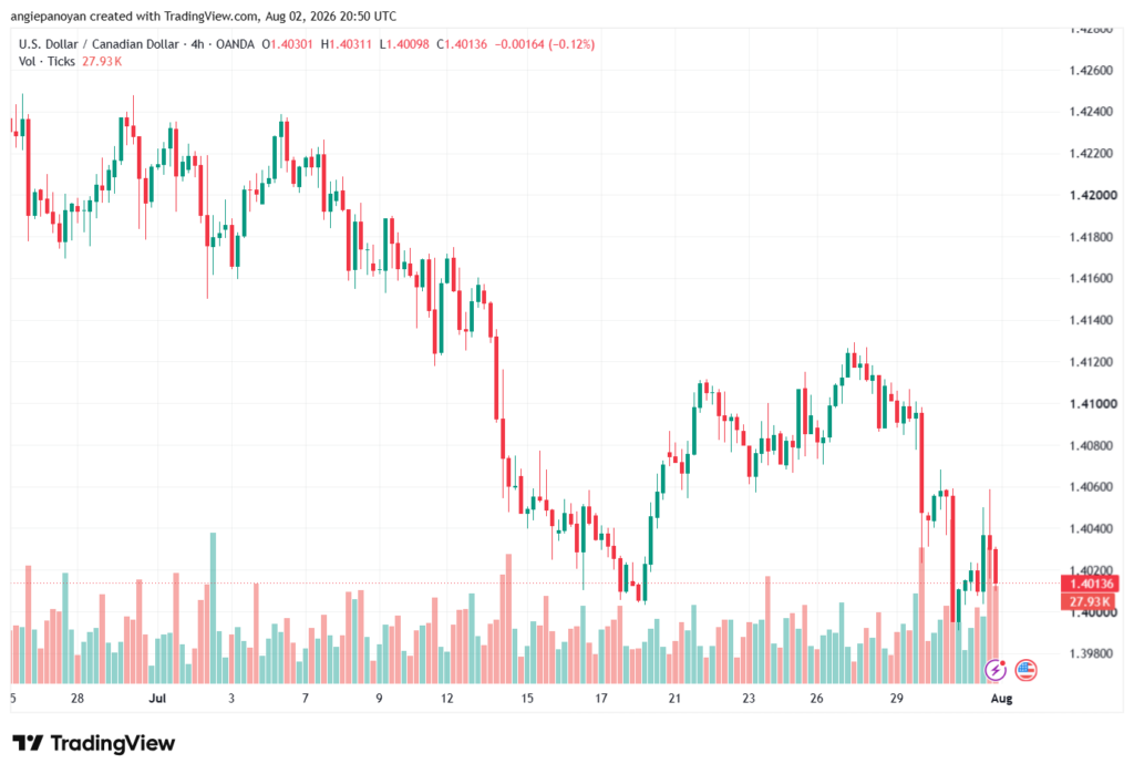 تحليل USDCAD-03-08-2026