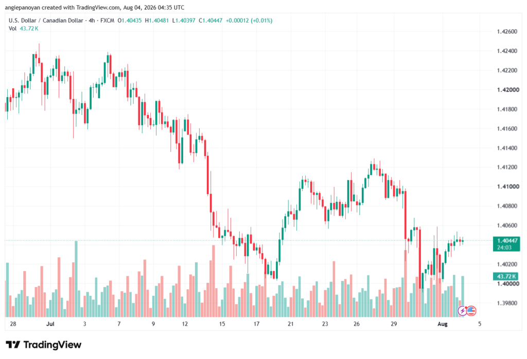 تحليل USDCAD-04-08-2026