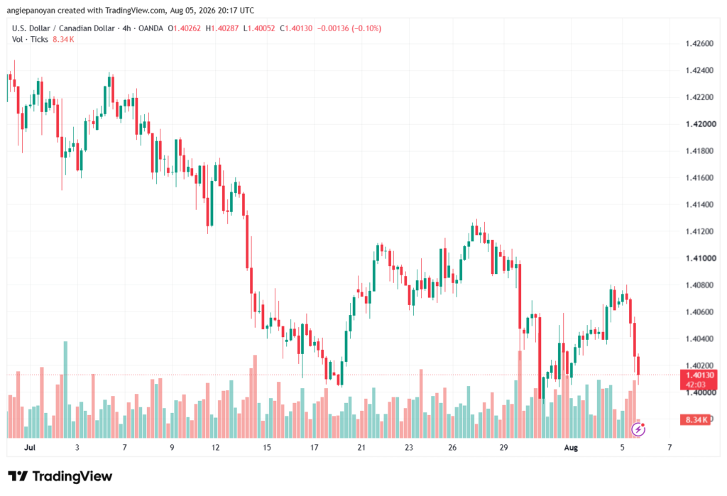 تحليل USDCAD-06-08-2026