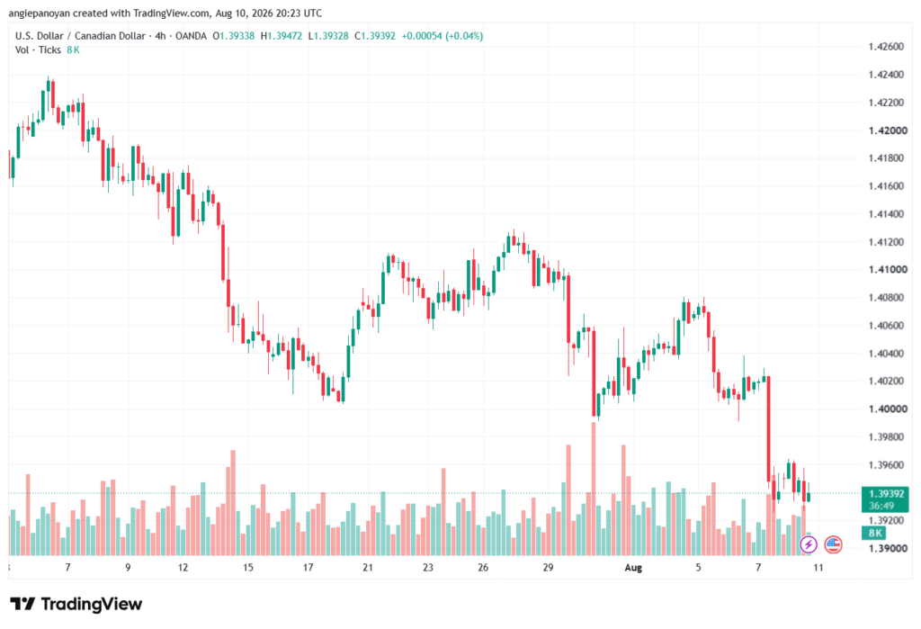 تحليل USDCAD-11-08-2026
