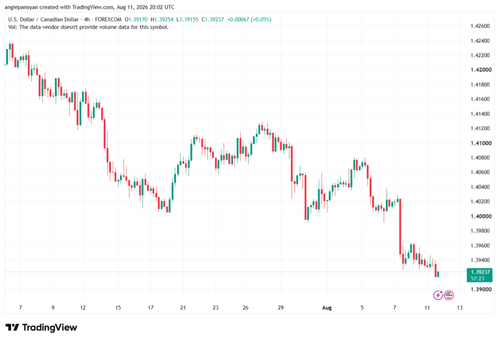 تحليل USDCAD-12-08-2026