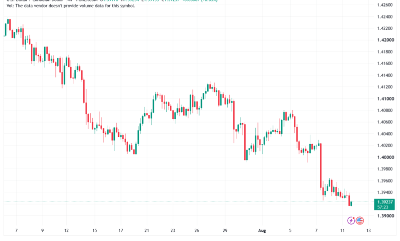 تحليل USDCAD-12-08-2026