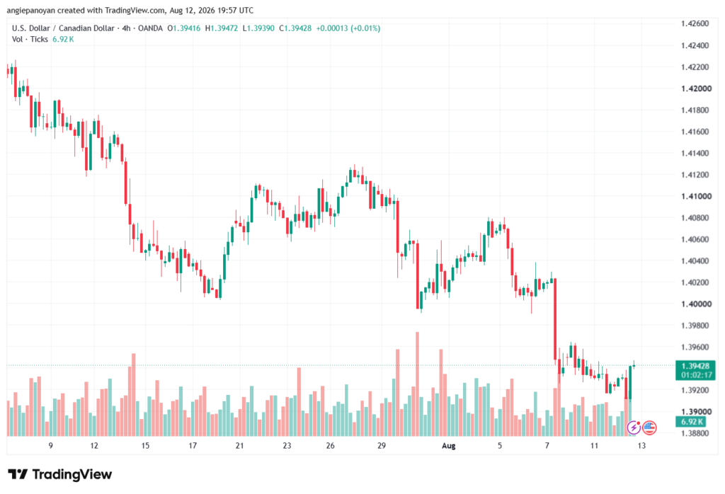 تحليل USDCAD-13-08-2026