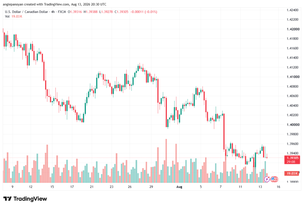 تحليل USDCAD-14-08-2026