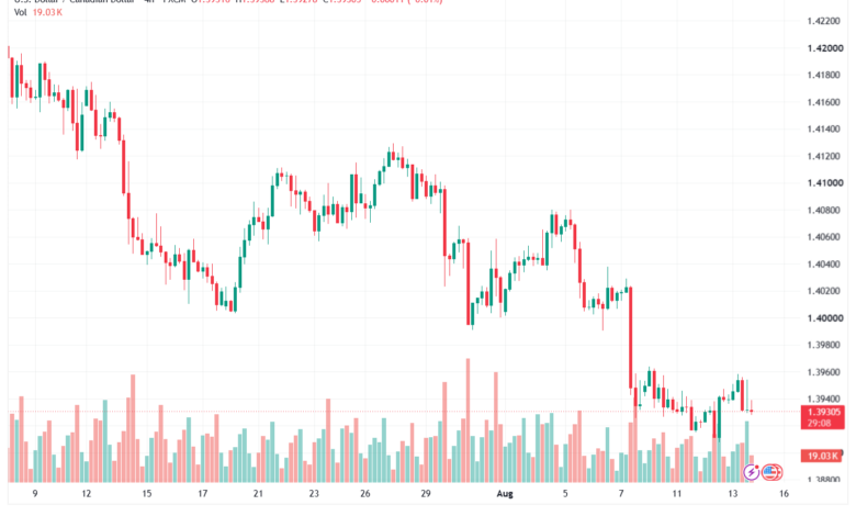تحليل USDCAD-14-08-2026