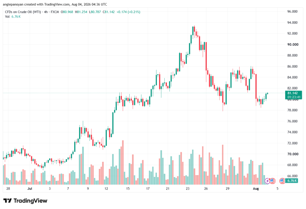 تحليل النفط CRUDE OIL -04-08-2026