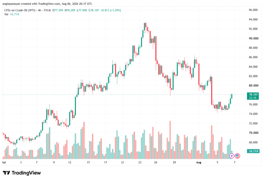 تحليل النفط CRUDE OIL -07-08-2026